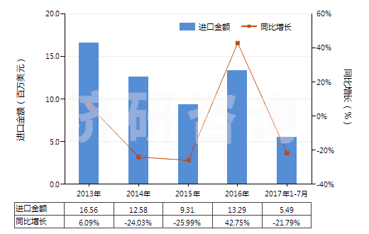 2013-2017年7月中國二苯胺及其衍生物以及它們的鹽(HS29214400)進口總額及增速統(tǒng)計